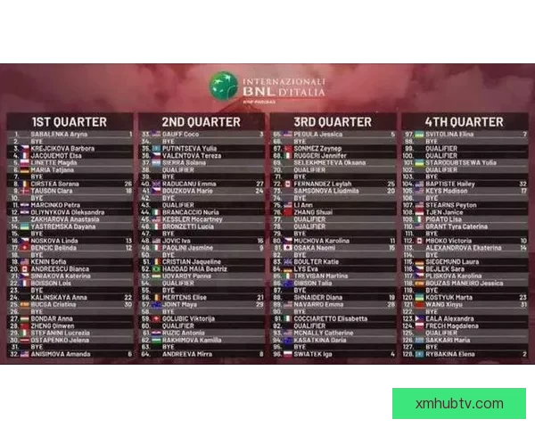WTA1000罗马站签表揭晓郑钦文萨巴同区王欣瑜首轮轮空受关注 WTA1000罗马站签表揭晓郑钦文萨巴同区王欣瑜首轮轮空受关注
